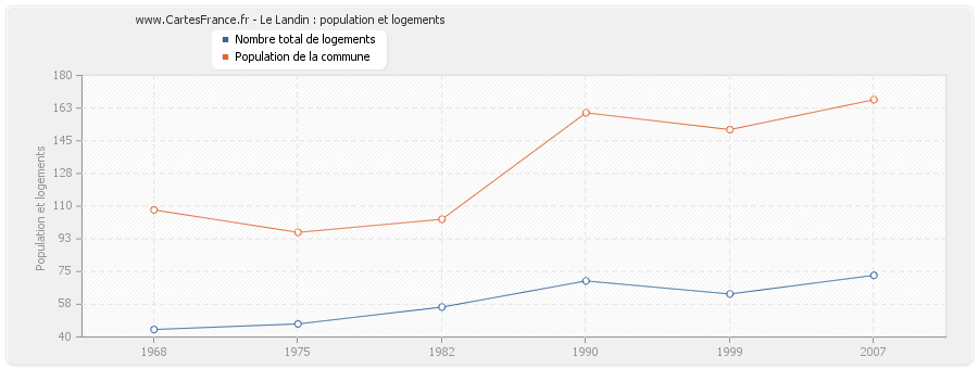 Le Landin : population et logements